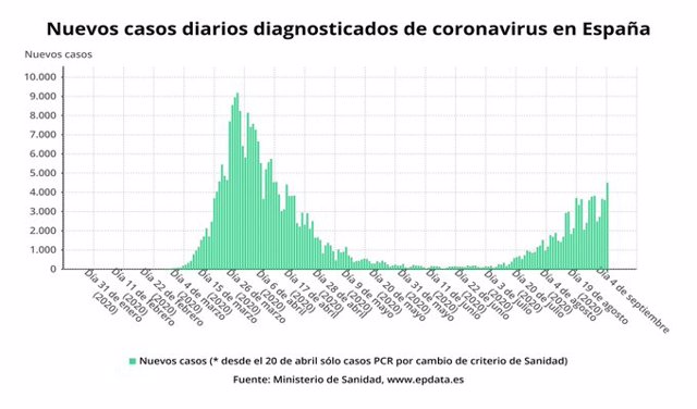 Nuevos casos diagnosticados de coronavirus en España