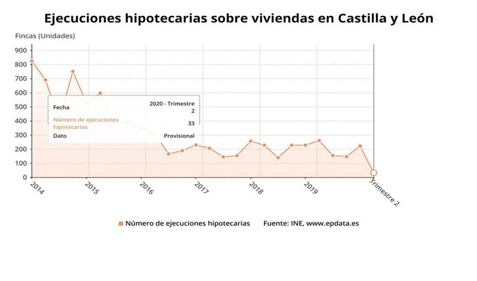 Gráfico de elaboración propia sobre la evolucin de las ejecuciones hipotecarias en viviendas en sel segundo semestre de 2020