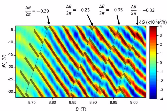 Un equipo de científicos de la Universidad de Purdue ha encontrado evidencia experimental de cuasipartículas llamadas anyones