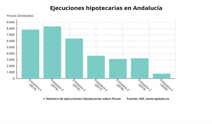 Gráfico con la evolución anual de las ejecuciones hipotecarias en Andalucía en el segundo trimestre.