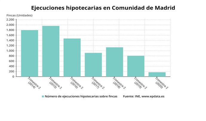 Ejecuciones hipotecarias en la Comunidad de Madrid