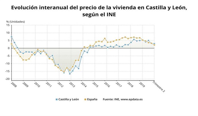 Evolución precio de la vivienda