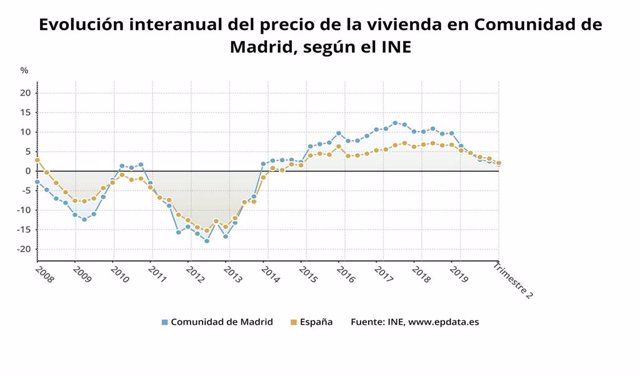 Evolución del índice de presios de vivienda en la Comunidad de Madrid