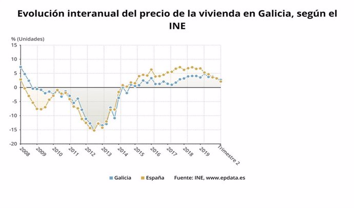 Evolución de la tasa anual del precio de la vivienda en Galicia