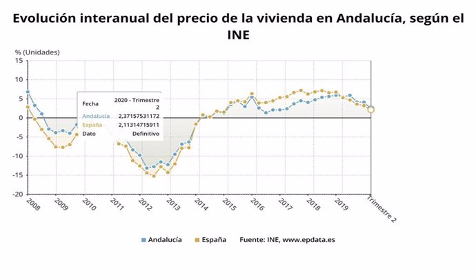 Imagen del gráfico de la evolución interanual en el trimestre del precio de la vivienda en Andalucía.