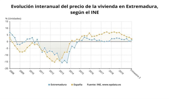 Evolución interanual del precio de la vivienda en Extremadura, según el INE