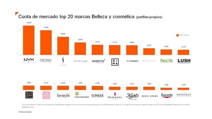 Cuota de mercado Top-20 belleza y cosmética