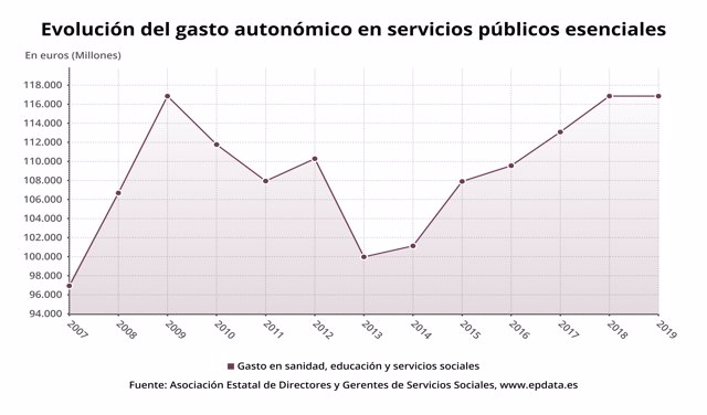Evolución del gasto autonómico en servicios públicos esenciales entre 2007 y 2019