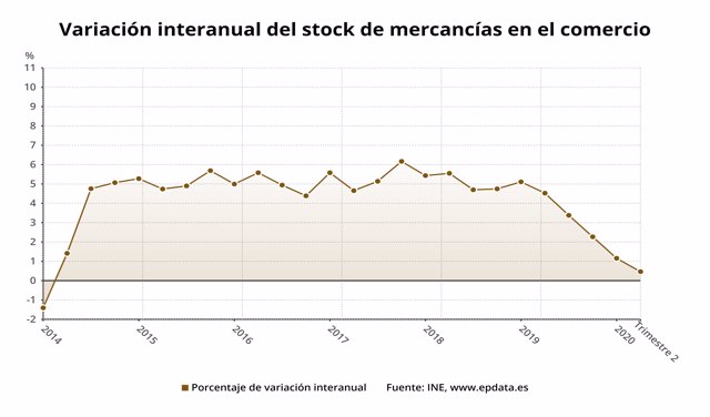 Variación anual del stock de mercancías en el comercio hasta el segundo trimestre de 2020 (INE)