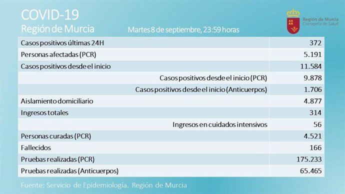 Tabla sobre la incidencia del coronavirus en la Región de Murcia