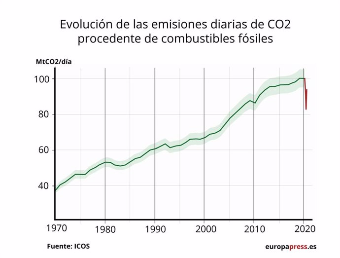 Expertos alertan de que el impacto del confinamiento en las emisiones se ha perdido y está niveles de antes del Covid