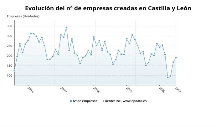 Gráfico de elaboración propia sobre la evolución de sociedades mercantiles