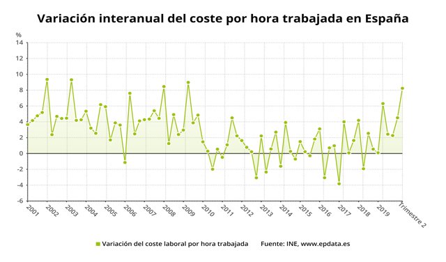 Variación interanual del coste por hora trabajada en España hasta el segundo trimestre de 2020 (INE, buena)
