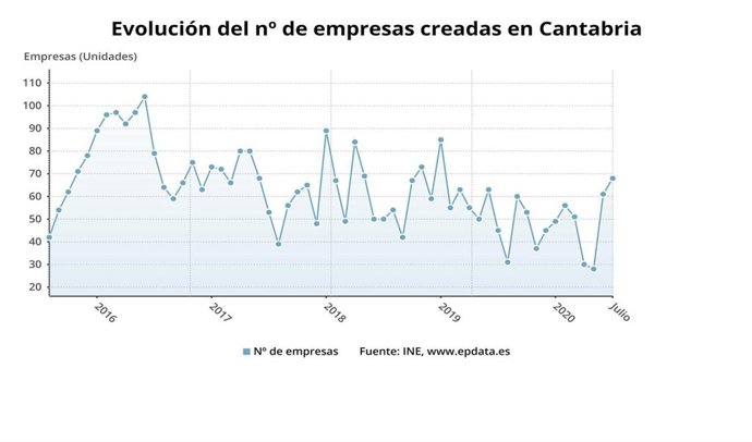 Evolución de empresas creadas en Cantabria