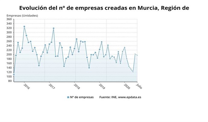 Gráfica que muestra la evolución de empresas creadas en la Región