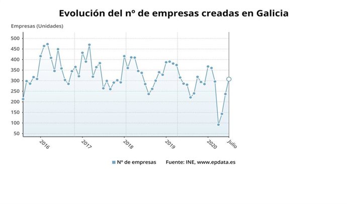 Evolución del número de empresas en Galicia