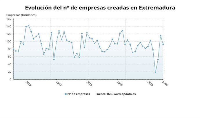 Evolución del número de empresas creadas en Extremadura