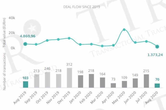 Evolución del mercado transaccional hasta agosto, según TTR