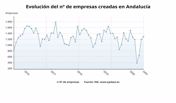 Gráfico con la evolución de la creación de sociedades mercantiles en julio en Andalucía, que ha crecido un 1,6% interanual.