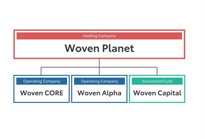 Estructura de Woven Planet de Toyota.