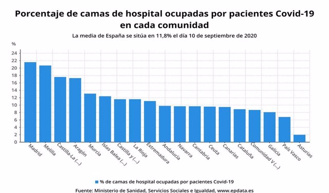 Gráfico sobre camas ocupadas por pacientes Covie en las CCAA
