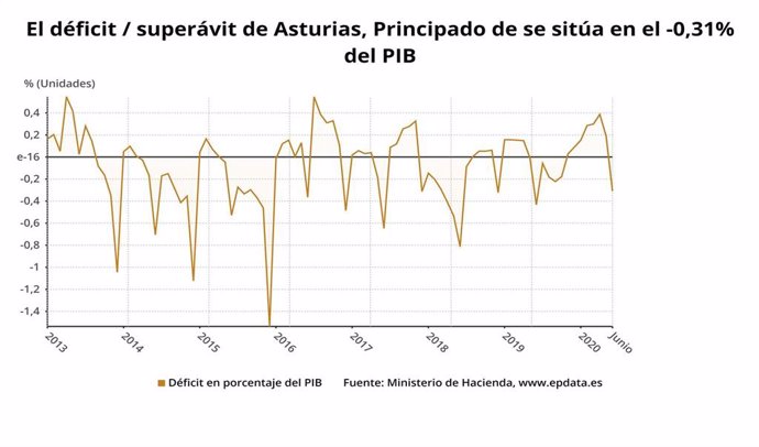 Evolución del déficit en el Principado de Asturias.