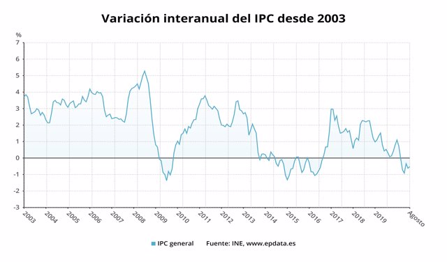Variación interanual del IPC desde 2003 hasta agosto de 2020 (INE)