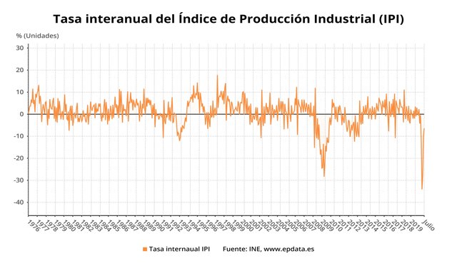 Variación anual del índice de producción industrial en España hasta julio de 2020 (INE)