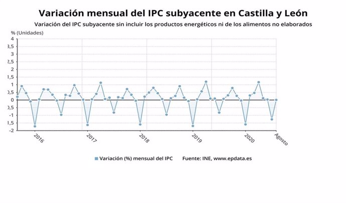 Gráfico de elaboración propia sobre la evolución del IPC subyacente en agosto en CyL