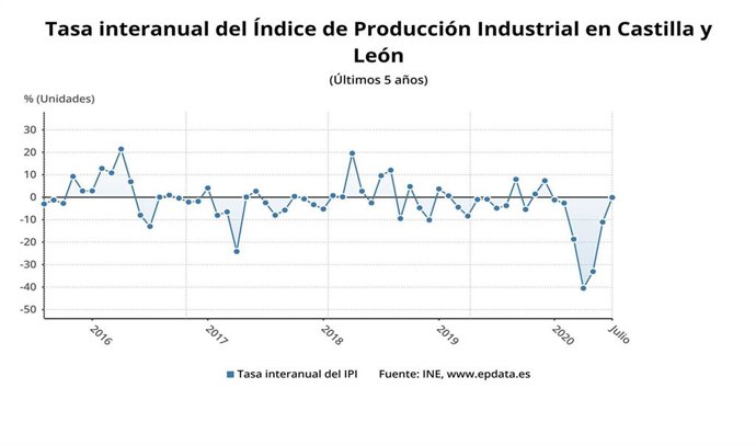 Gráfico de elaboración propia sobre la evolución del IPI en CyL en julio de 2020