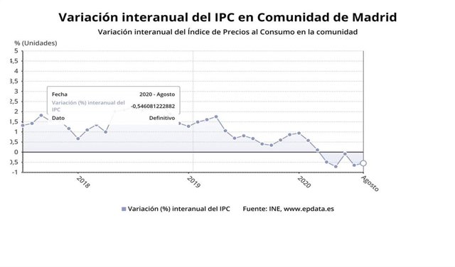 Evolución del IPC en Asturias.