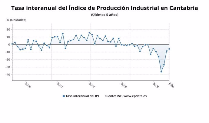 Evolución de la producción industrial en Cantabria