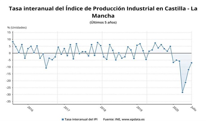 Tasa interanual del Índice de Producción Industrial en Castilla-La Mancha