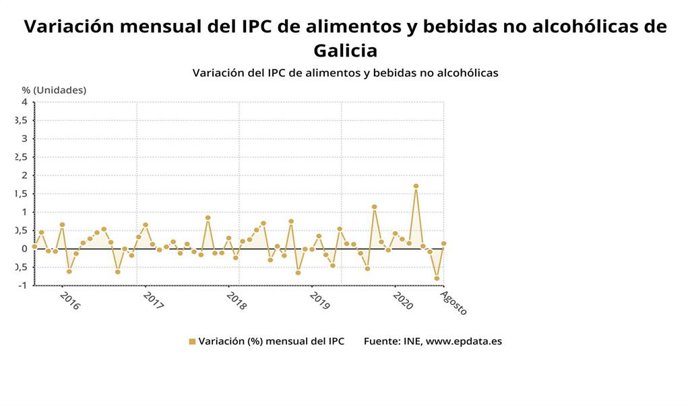 Variación mensual del IPC en Galicia
