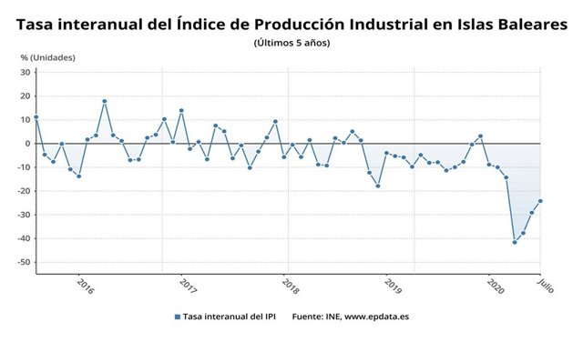 Evolución del índice de producción industrial en Baleares.
