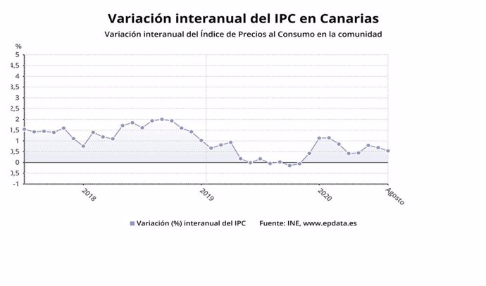 Evolución del IPC en Canarias