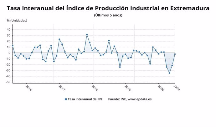 Tasa interanual del índice de producción industrial en Extremadura hasta julio de 2020