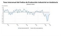 La producción industrial de Andalucía cae un 6,6% interanual en julio y crece un 9,7% respecto al mes anterior