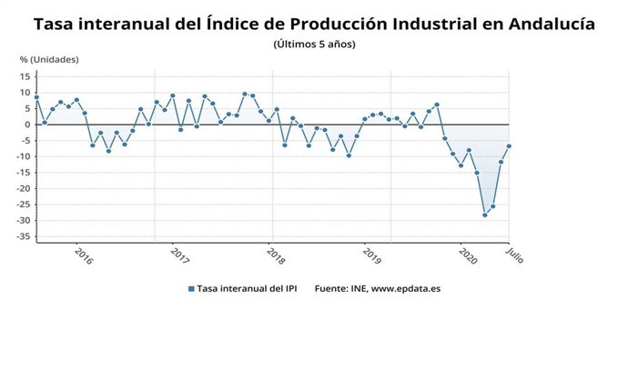 Gráfico con la evolución interanual del Índice de Producción Industrial de Andalucía en julio, según los datos del INE.