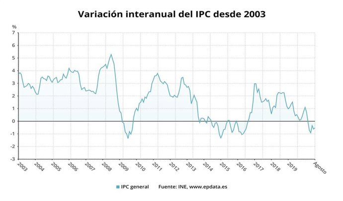 EpData.- El IPC confirmado de agosto, en gráficos