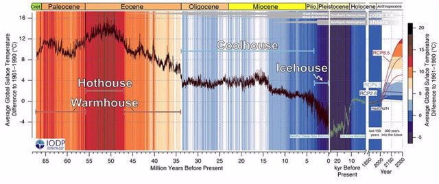 Tendencias pasadas y futuras de la temperatura media global que abarcan los últimos 66 millones de años, mostrando cuatro estados climáticos distintivos.