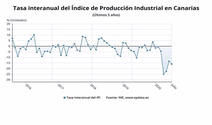 Índice General de Producción Industrial en Canarias