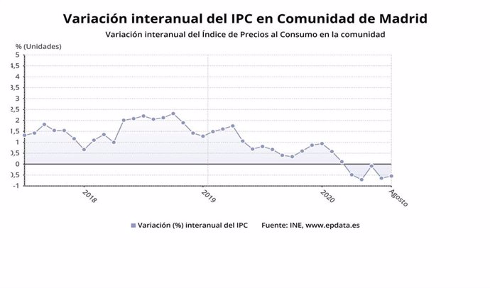 Variación del IPC en la Comunidad de Madrid