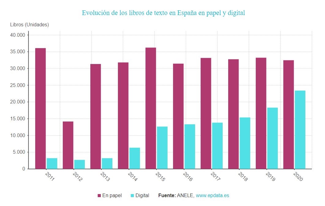 Evolución de los libros de texto en España en papel y digital