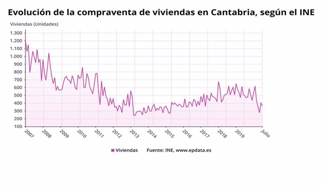 Evolución de la compraventa de vivienda en Cantabria