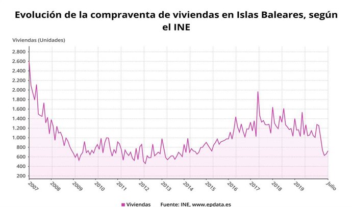 Evolución de la compraventa de viviendas en Islas Baleares, según el INE
