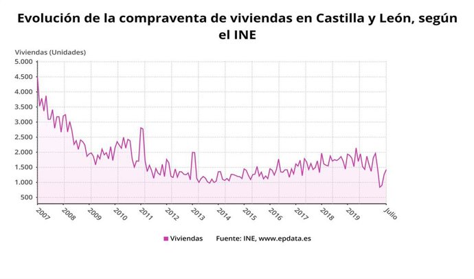 Gráfico de elaboración propia sobre la evolución de la compraventa de viviendas en julio de 2020