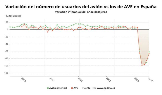 Variación anual del número de usuarios de avión frente a los de AVE en España hasta julio de 2020 (INE)