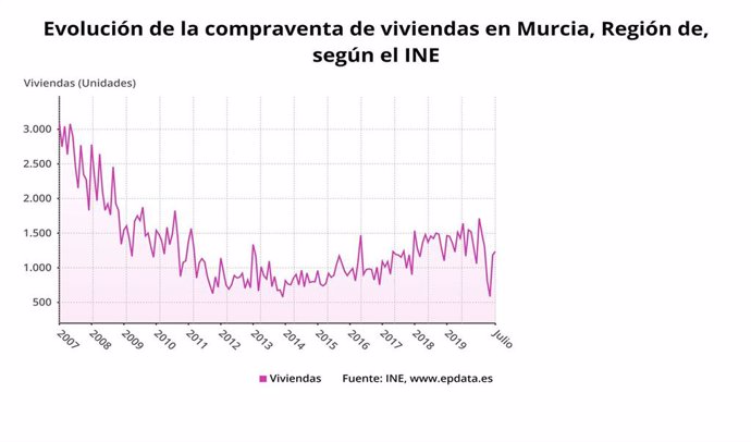 Gráfico que muestra la evolución de la compraventa de viviendas en la Región