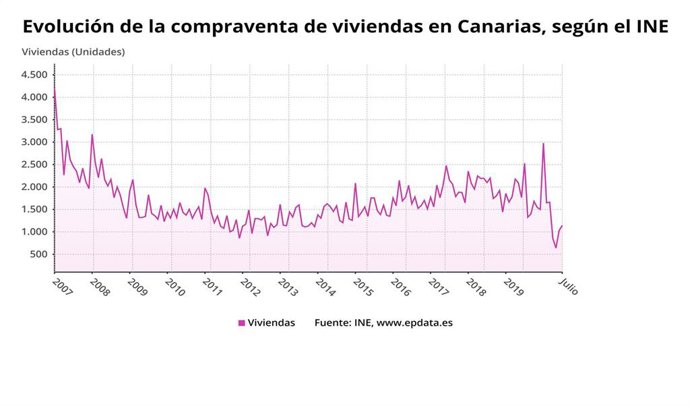 La compraventa de viviendas se hunde un 54,8% en Canarias en julio, la mayor caída de España